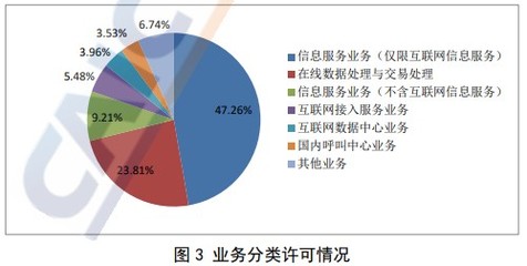 全國增值電信企業(yè)數(shù)量持續(xù)增長(zhǎng)，在線數(shù)據(jù)處理與交易處理業(yè)務(wù)成亮點(diǎn)