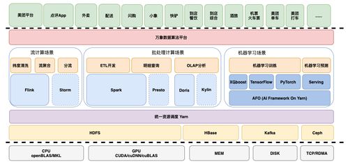 日均十億人次背后的數(shù)據(jù)前瞻力 美團數(shù)據(jù)團隊如何驅(qū)動在線數(shù)據(jù)處理與交易處理的業(yè)務(wù)未來