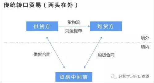 轉口貿易的業(yè)務模式與稅會處理，及在線數據處理與交易處理業(yè)務探析
