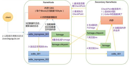 大數據學習 hdfs 四 namenode 和 secondarynamenode工作機制和區(qū)別,datanode工作機制